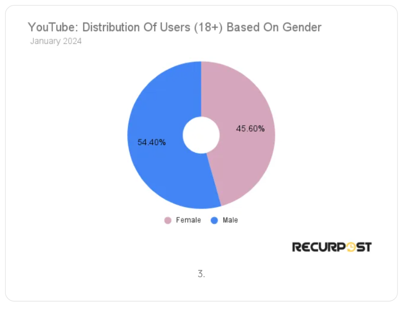 YouTube Distribution Based on Gender