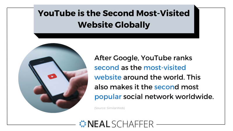 YouTube is the second most-visited website globally
