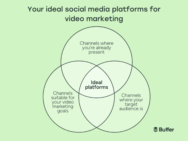 Your Ideal Social Media Platforms for Video marketing