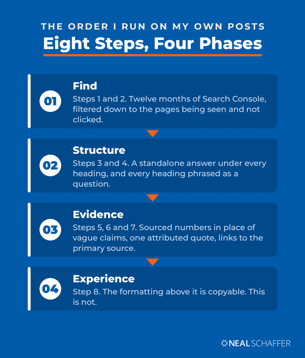 A four-phase vertical flow labelled Find, Structure, Evidence and Experience, mapping the eight optimization steps onto four groups, with step eight standing alone in the final phase.