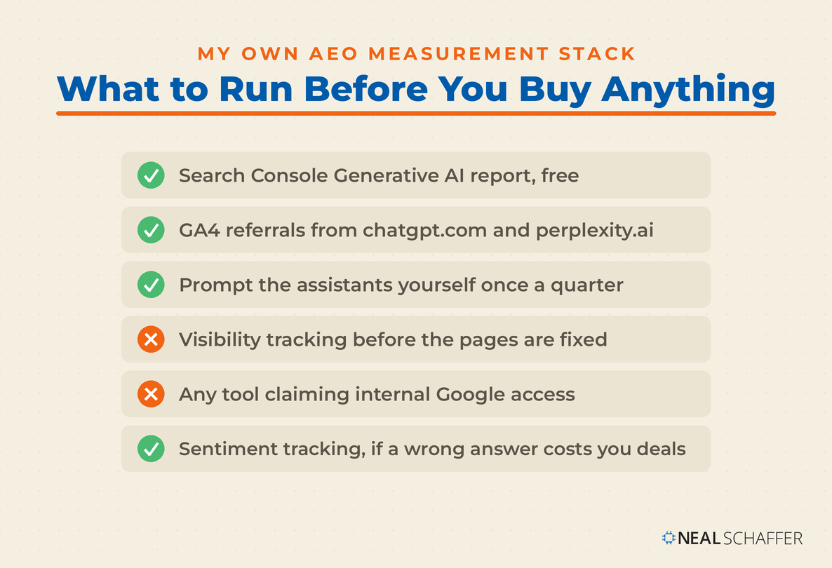 A six-row checklist of AEO measurement moves, four marked with a green check and two with an orange cross, covering the Search Console Generative AI report, GA4 assistant referrals, quarterly prompting, visibility tracking, tools claiming internal Google access, and sentiment tracking.