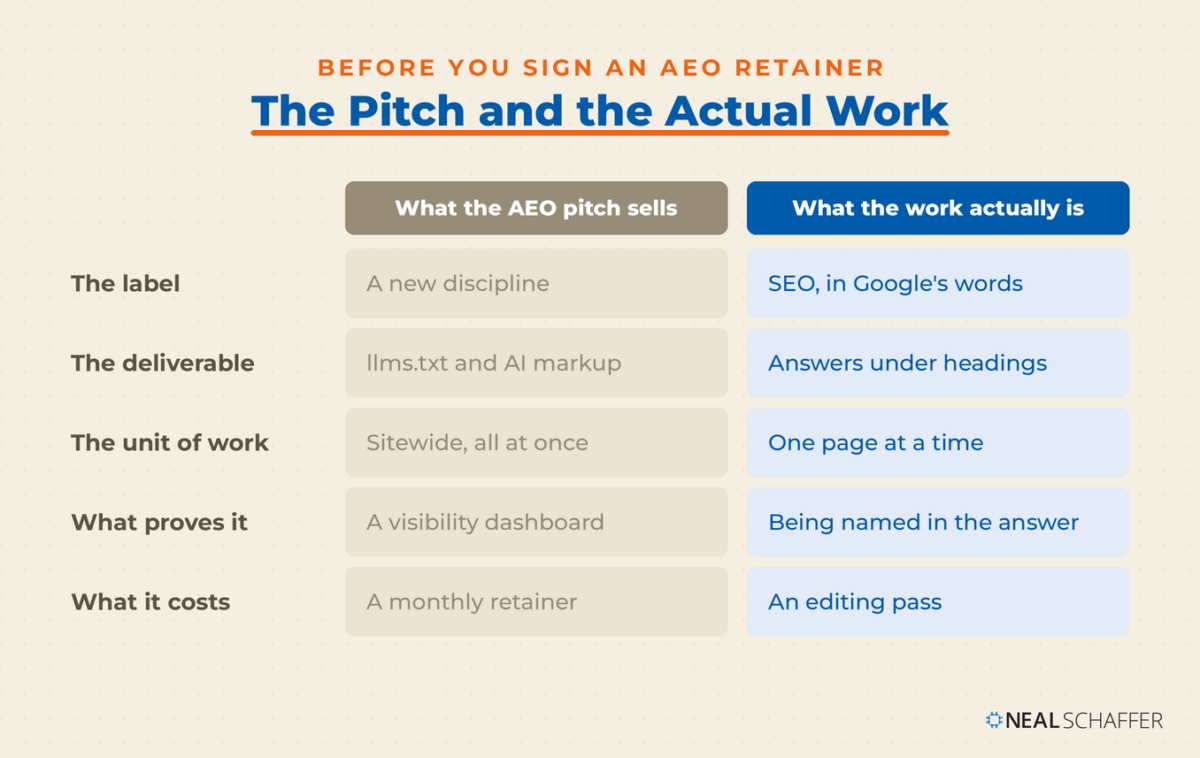 A two-column comparison of what an AEO pitch sells against what the work actually is, across the label, the deliverable, the unit of work, the proof, and the cost.