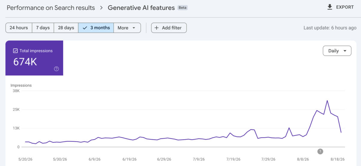 The Generative AI features performance report inside Google Search Console, showing 674,000 total impressions from Google's AI surfaces across three months, flat through July and climbing sharply in August.