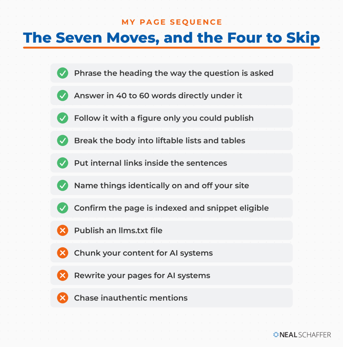 Checklist of seven page moves marked with green checks, including phrasing the heading as the question is asked and answering in 40 to 60 words, followed by four items marked with orange crosses: an llms.txt file, content chunking, rewriting pages for AI systems, and chasing inauthentic mentions.