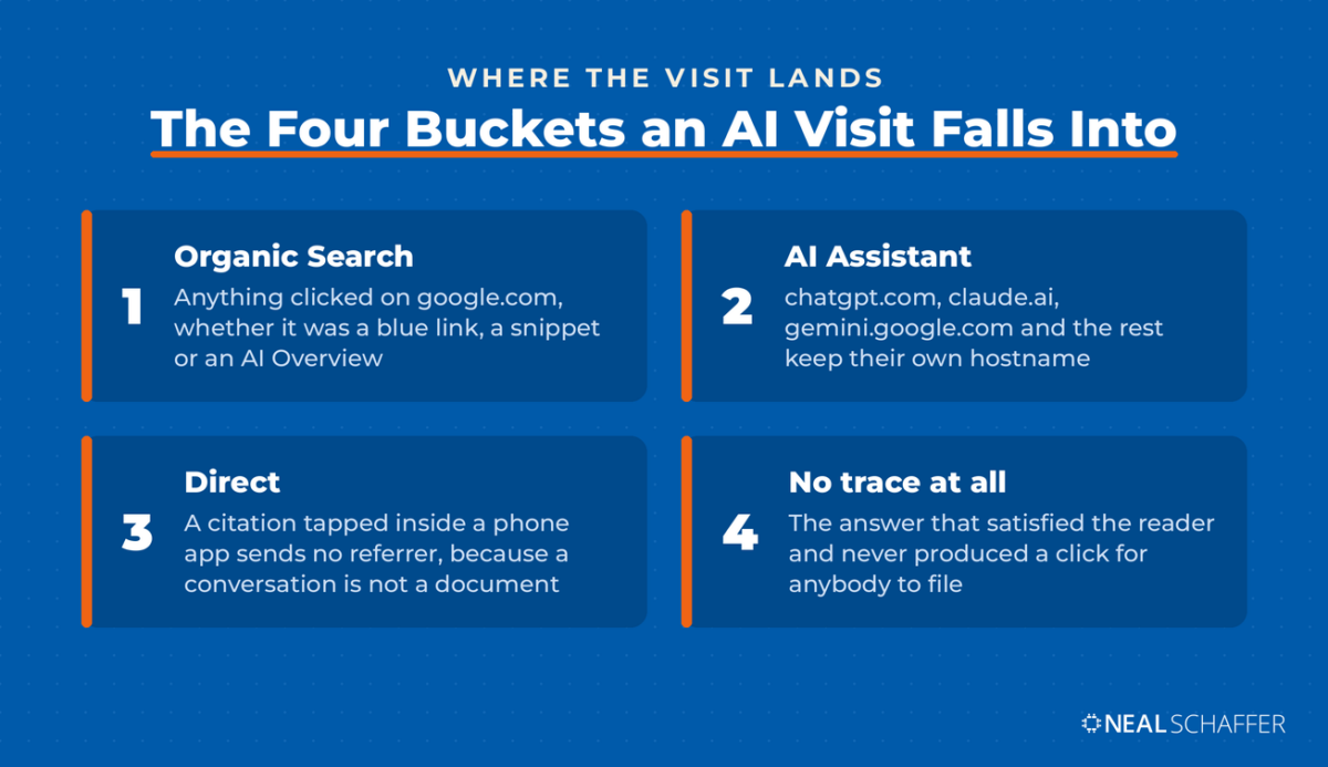 Four cards naming where an AI visit lands in GA4: Organic Search for anything clicked on google.com, AI Assistant for assistant hostnames, Direct for an in-app tap that sends no referrer, and a fourth bucket that leaves no trace at all.