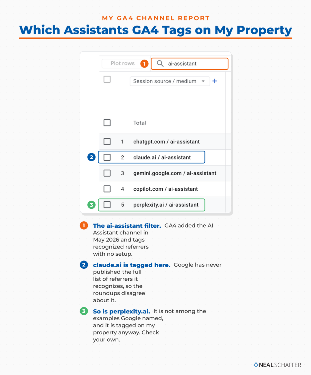 Annotated screenshot of a GA4 session source and medium report filtered to ai-assistant, listing chatgpt.com, claude.ai, gemini.google.com, copilot.com and perplexity.ai, with claude.ai and perplexity.ai highlighted.