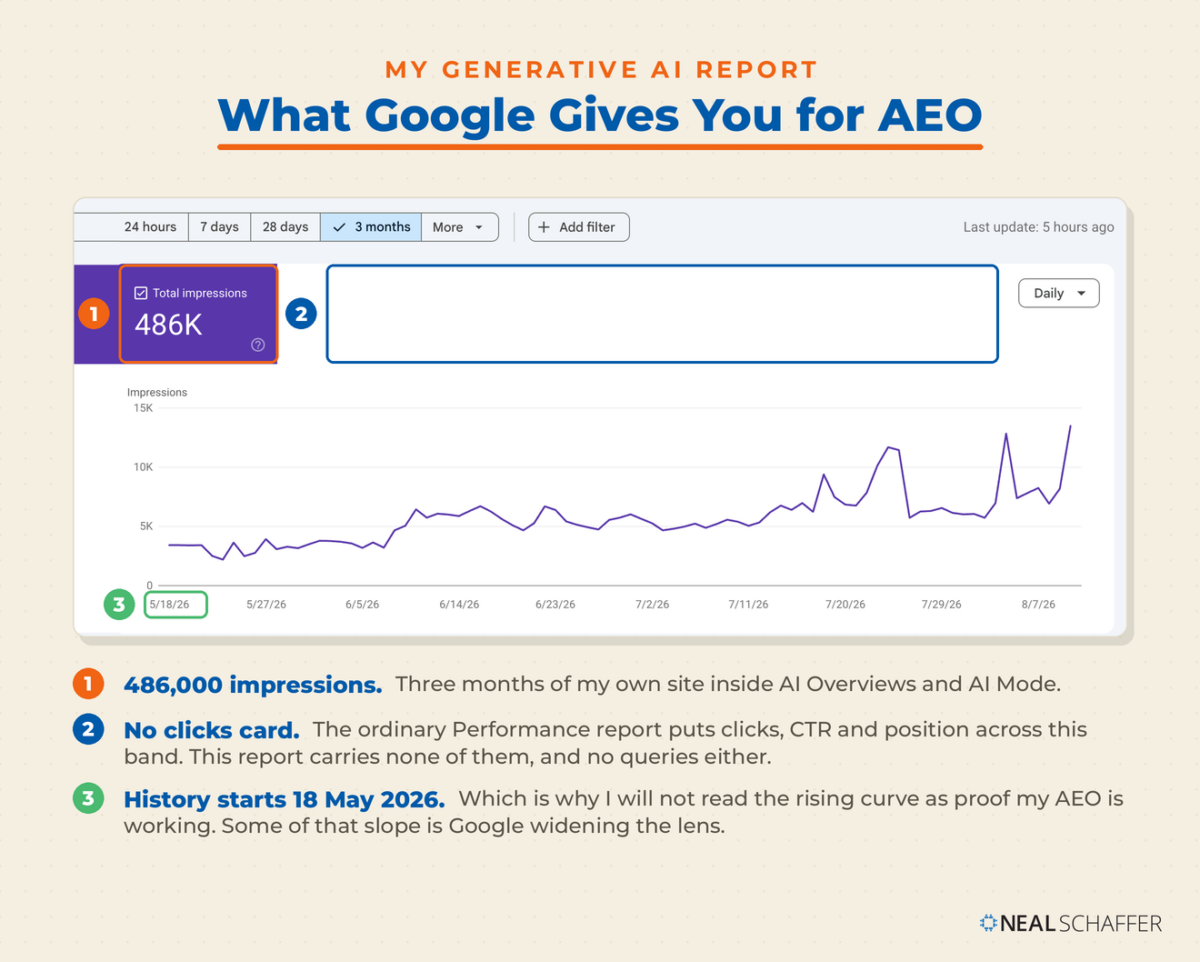 Annotated screenshot of the Search Console generative AI report showing a single Total impressions card at 486K, an empty band where the clicks, CTR and position cards would normally sit, and a daily impressions curve beginning on 18 May 2026.