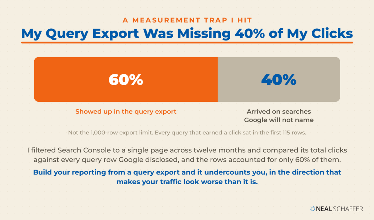 A single horizontal bar representing 100% of one page's clicks over twelve months, split 60% in orange labelled showed up in the query export and 40% in grey labelled arrived on searches Google will not name, with a note that this is not the 1,000-row export limit because every query that earned a click sat in the first 115 rows.