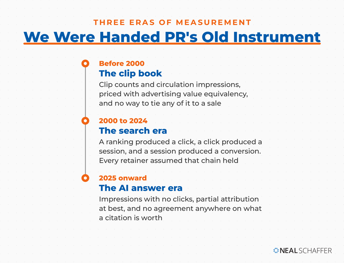 Vertical timeline of three measurement eras: the clip book before 2000, priced with advertising value equivalency; the search era from 2000 to 2024, where a ranking produced a click and a click produced a conversion; and the AI answer era from 2025, with impressions, no clicks and no agreed value for a citation.