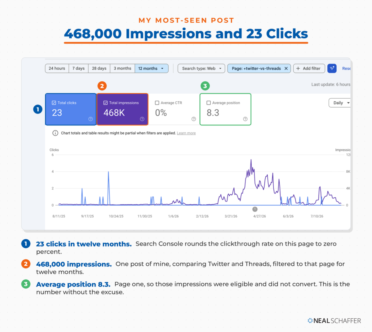 Annotated screenshot of a Search Console page-level report filtered to the twitter-vs-threads post over twelve months, showing 23 total clicks, 468K total impressions, a clickthrough rate rounded to zero percent, and an average position of 8.3.