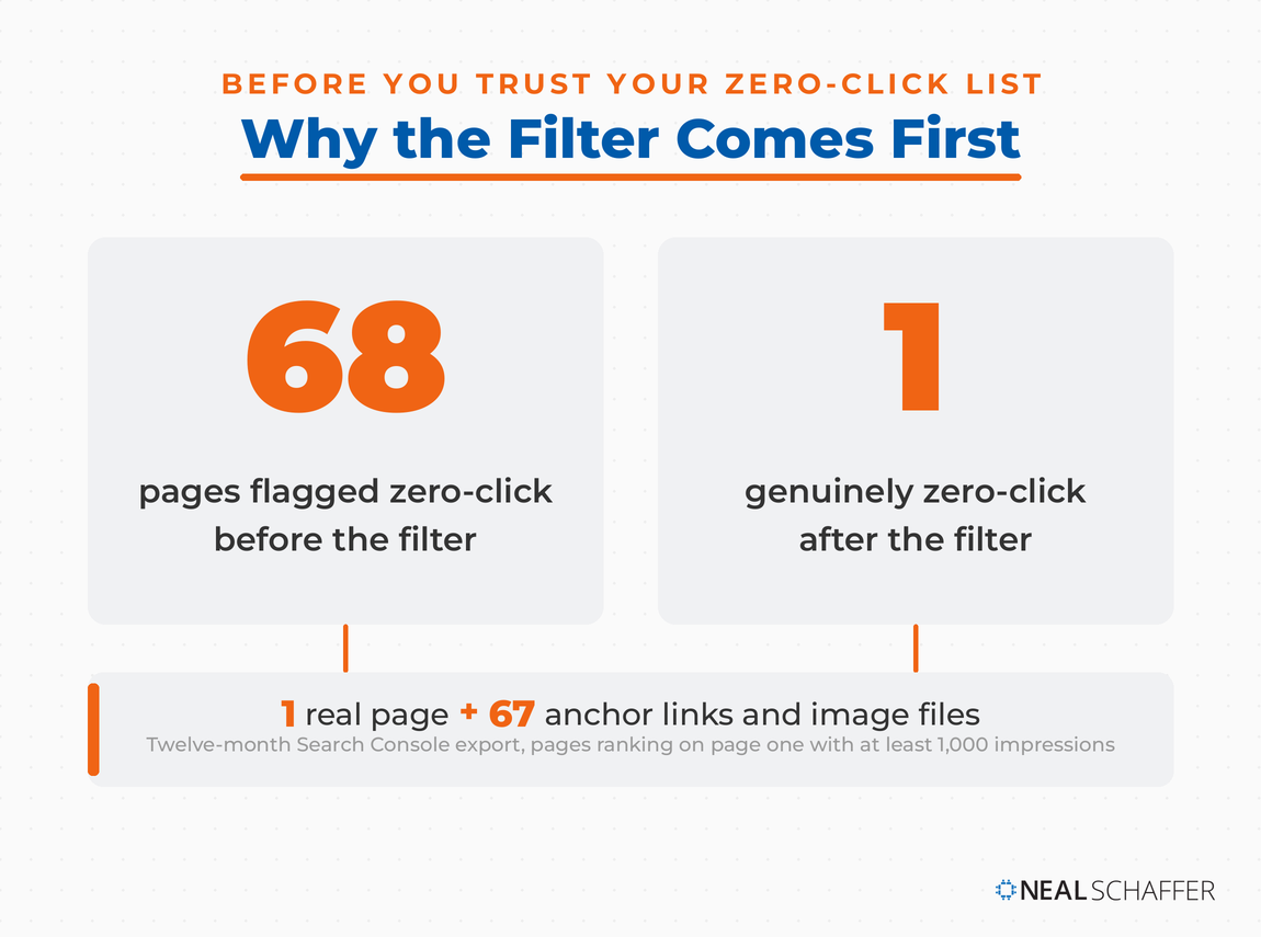 Two figures side by side, 68 pages flagged zero-click before the filter and 1 genuinely zero-click after it, over a strip breaking the 68 down as 1 real page plus 67 anchor links and image files, scoped to a twelve-month Search Console export of pages ranking on page one with at least 1,000 impressions.