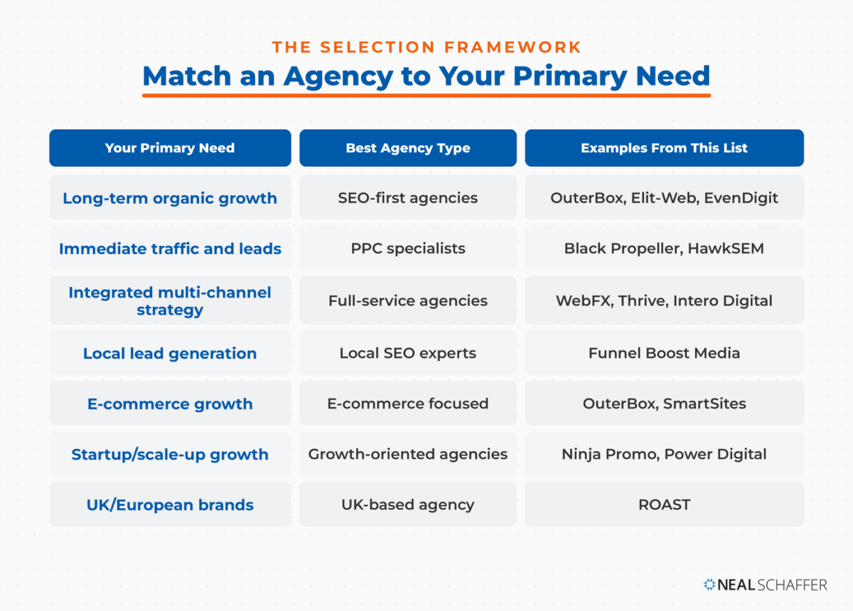 Selection framework matching your primary marketing need to the best agency type, with example agencies for organic growth, PPC, full-service, local, e-commerce, startup, and UK or European needs.