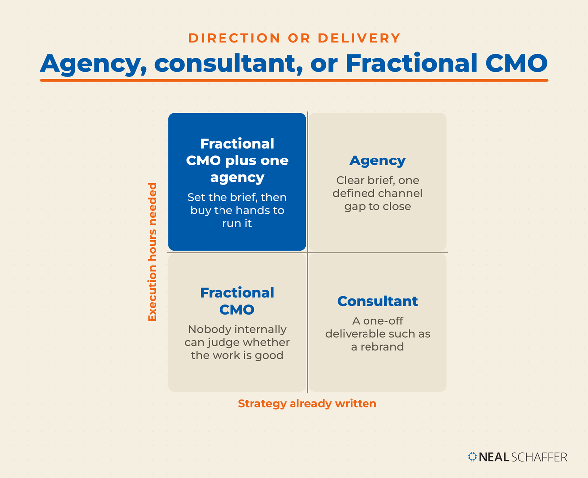 Two-by-two matrix plotting strategy already written against execution hours needed, placing agency, consultant, Fractional CMO, and the Fractional CMO plus one agency combination in the four cells.