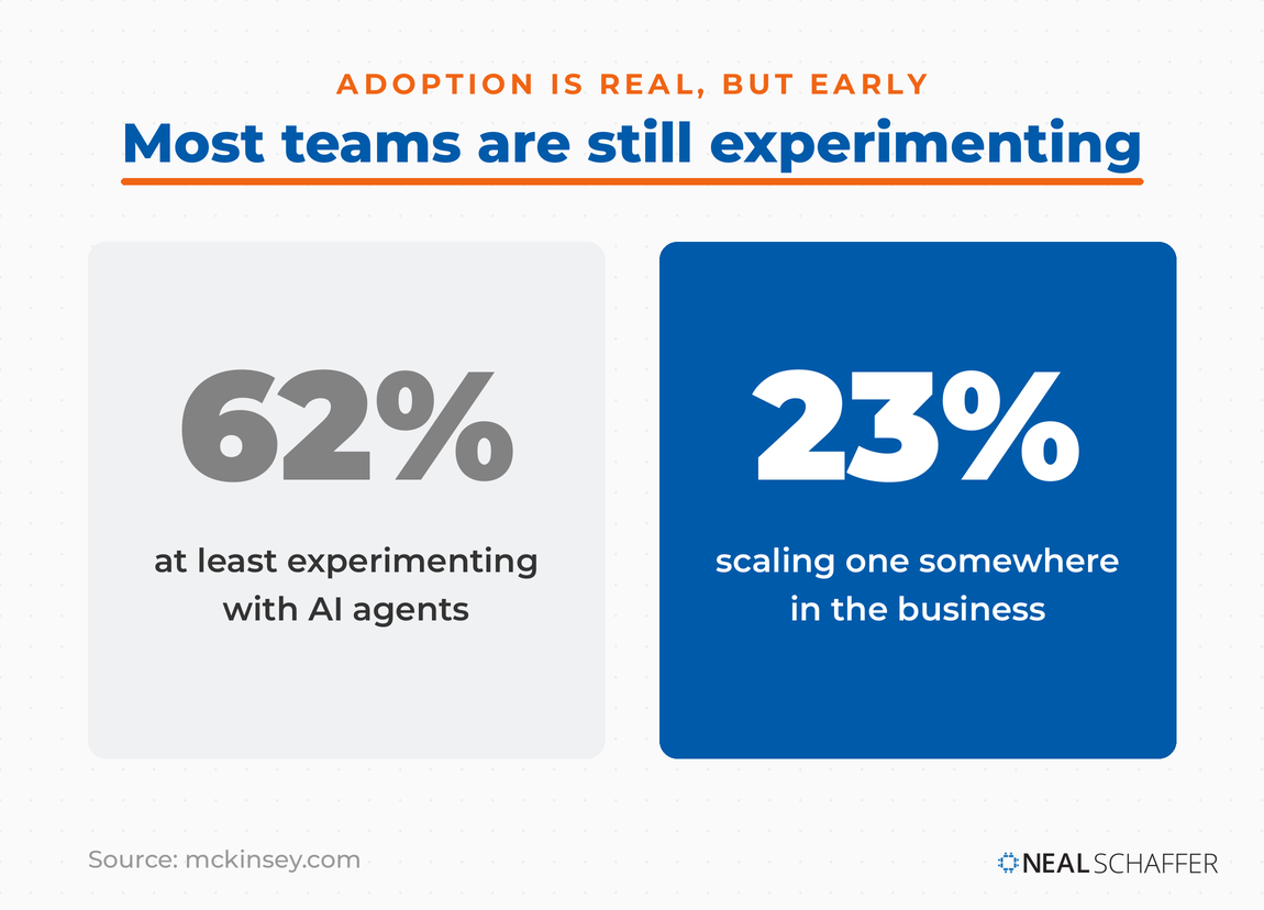 Two-panel statistic: 62% of organizations are at least experimenting with AI agents, while 23% are scaling one somewhere in the business, per McKinsey.