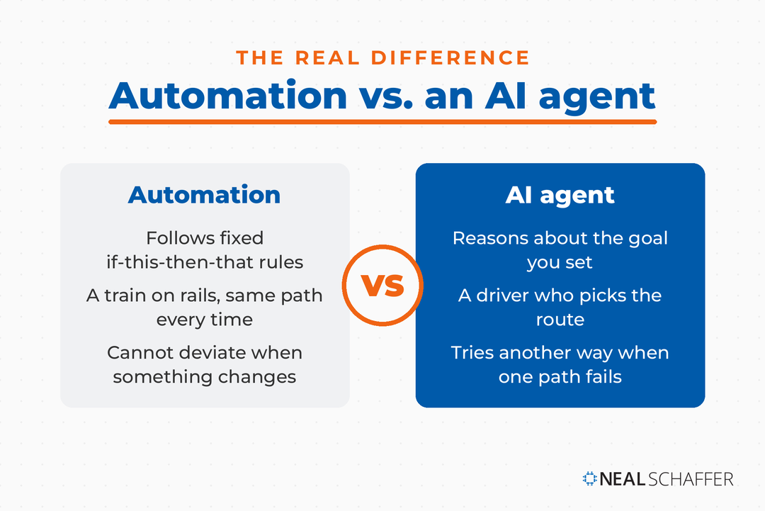Side-by-side comparison of traditional automation and an AI agent. Automation follows fixed rules on rails; an AI agent reasons about the goal and picks its own route.