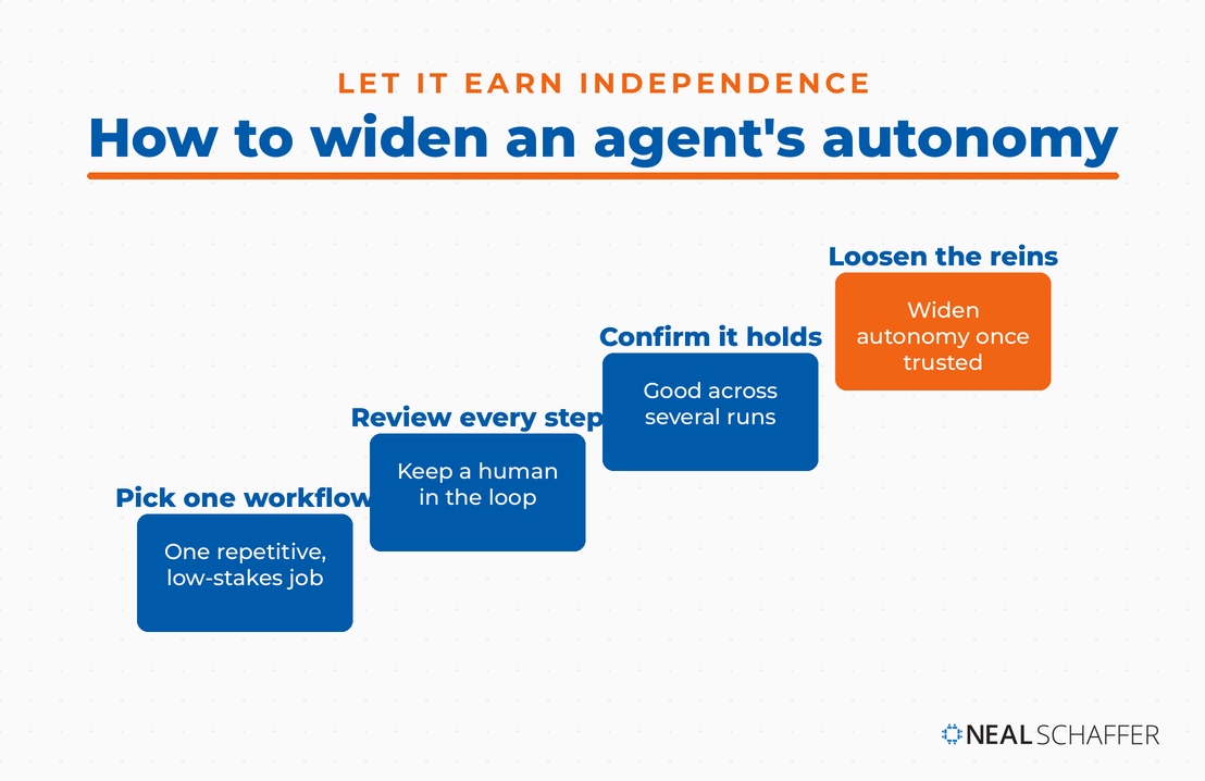 Four-step maturity ladder for widening an AI agent's autonomy: pick one workflow, review every step, confirm it holds across runs, then loosen the reins.