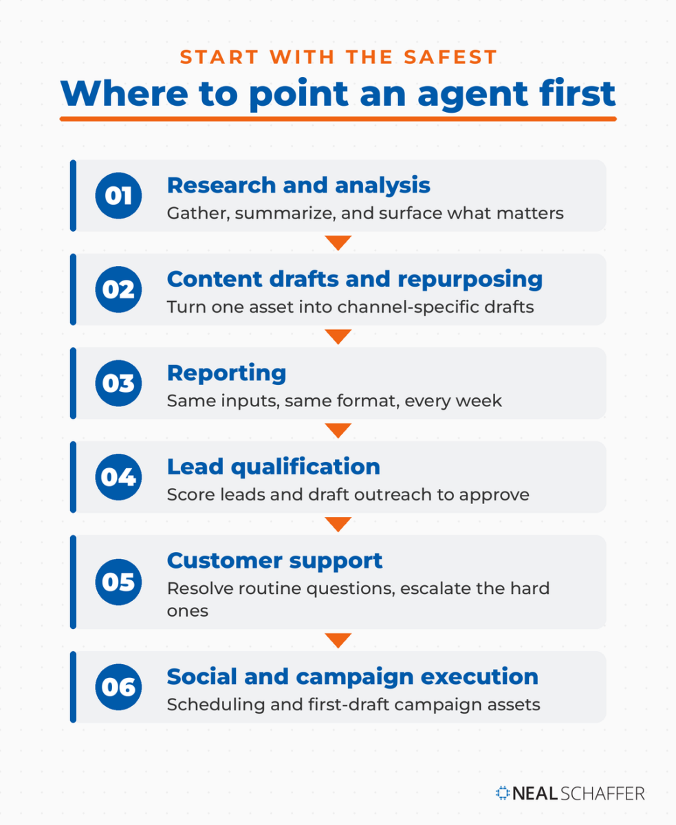 Ranked list of the first marketing tasks to hand to an AI agent, ordered from safest to hand over: research, content drafts, reporting, lead qualification, customer support, and campaign execution.