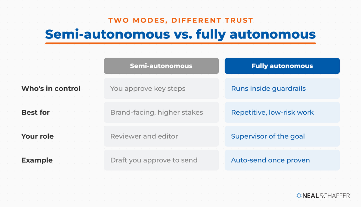 Comparison table of semi-autonomous versus fully autonomous AI agents across who is in control, best use, your role, and an example.