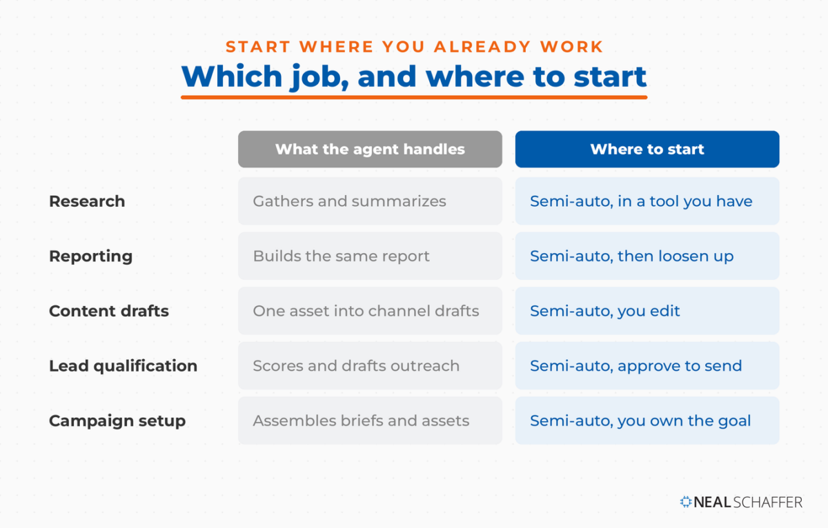 Table matching five marketing jobs to what an agent handles and where to start, with every recommendation being a semi-autonomous agent inside a tool you already use.
