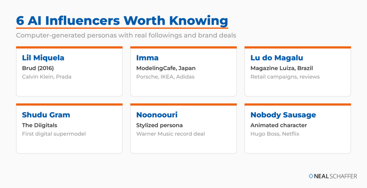 Grid of six notable AI influencers with their creators and brand partners: Lil Miquela, Imma, Lu do Magalu, Shudu Gram, Noonoouri, and Nobody Sausage.