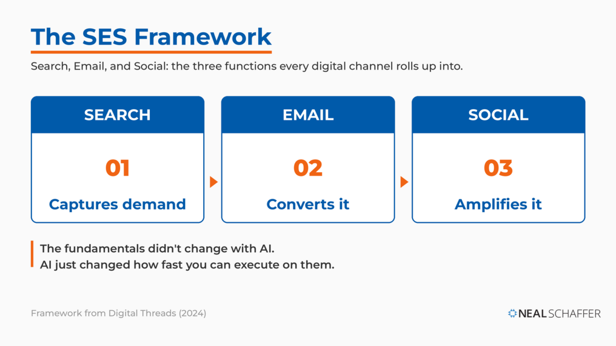Diagram of the SES framework with three pillars, Search captures demand, Email converts it, and Social amplifies it, noting that AI changed execution speed rather than the fundamentals.