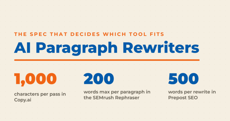 Featured image for a roundup of 15 AI paragraph rewriter tools, showing three input limits: 1,000 characters per pass in Copy.ai, 200 words maximum per paragraph in the SEMrush Rephraser, and 500 words per rewrite in Prepost SEO.