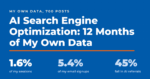 AI search engine optimization featured card showing AI sent 1.6% of sessions and 5.4% of email signups over 12 months