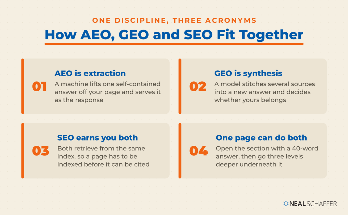 Four cards explaining how AEO extraction, GEO synthesis and SEO fit into one discipline