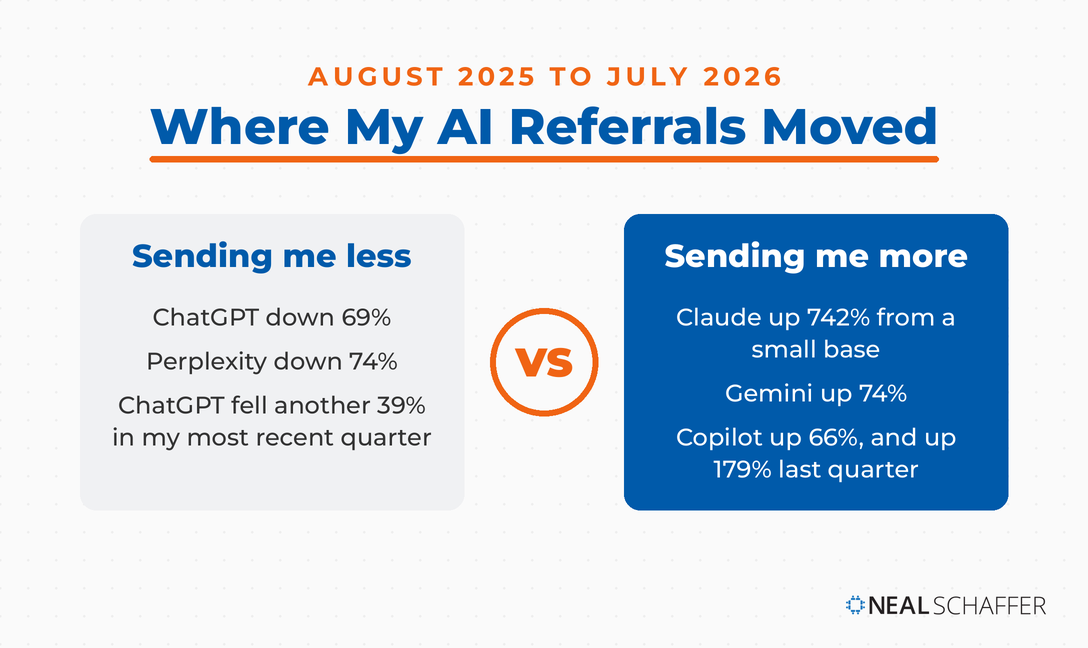 Comparison of AI assistants sending less traffic, ChatGPT and Perplexity, against those sending more, Claude, Gemini and Copilot