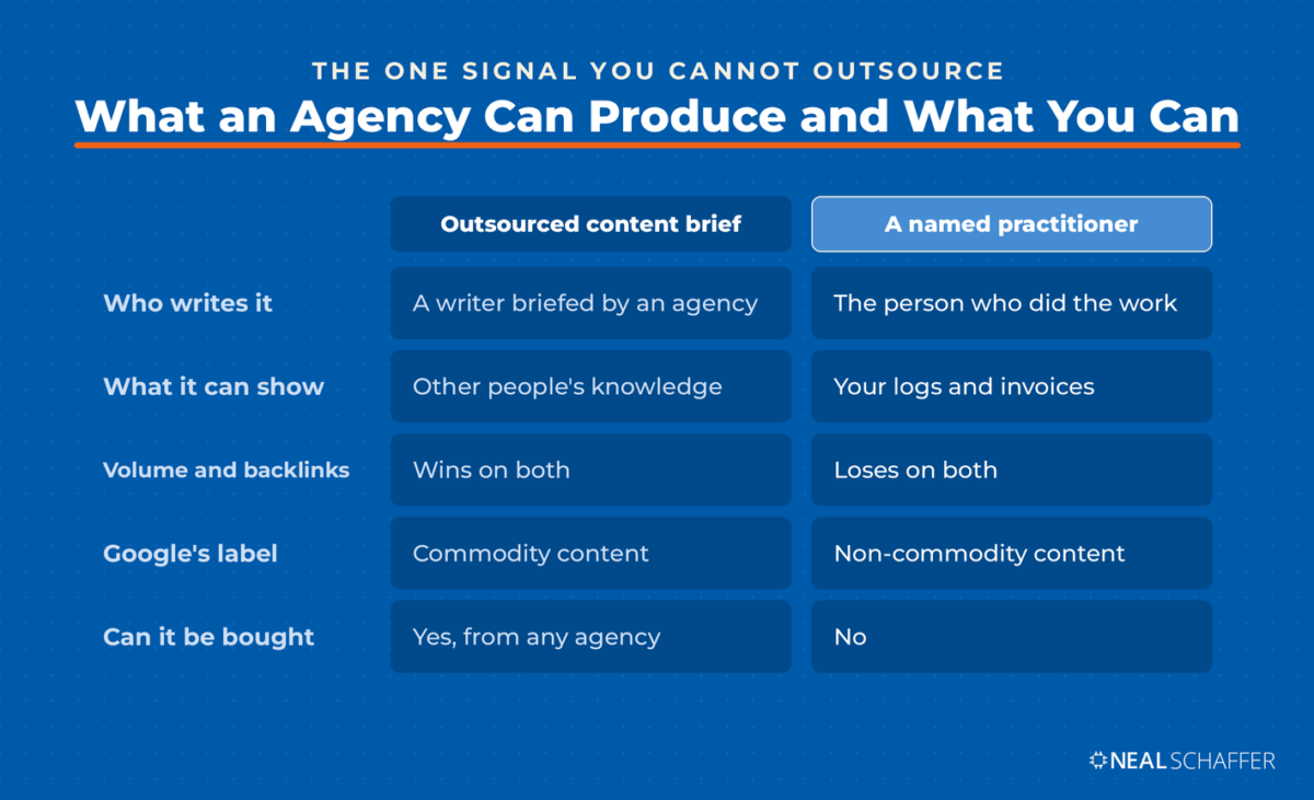 Comparison of an outsourced content brief against a named practitioner across who writes it, what it can show, and Google's label for it