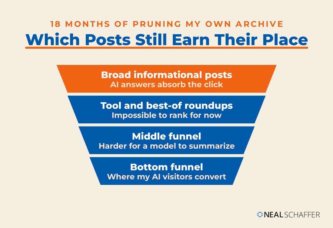 Funnel showing broad informational posts and tool roundups at the top and middle and bottom funnel content worth keeping at the base