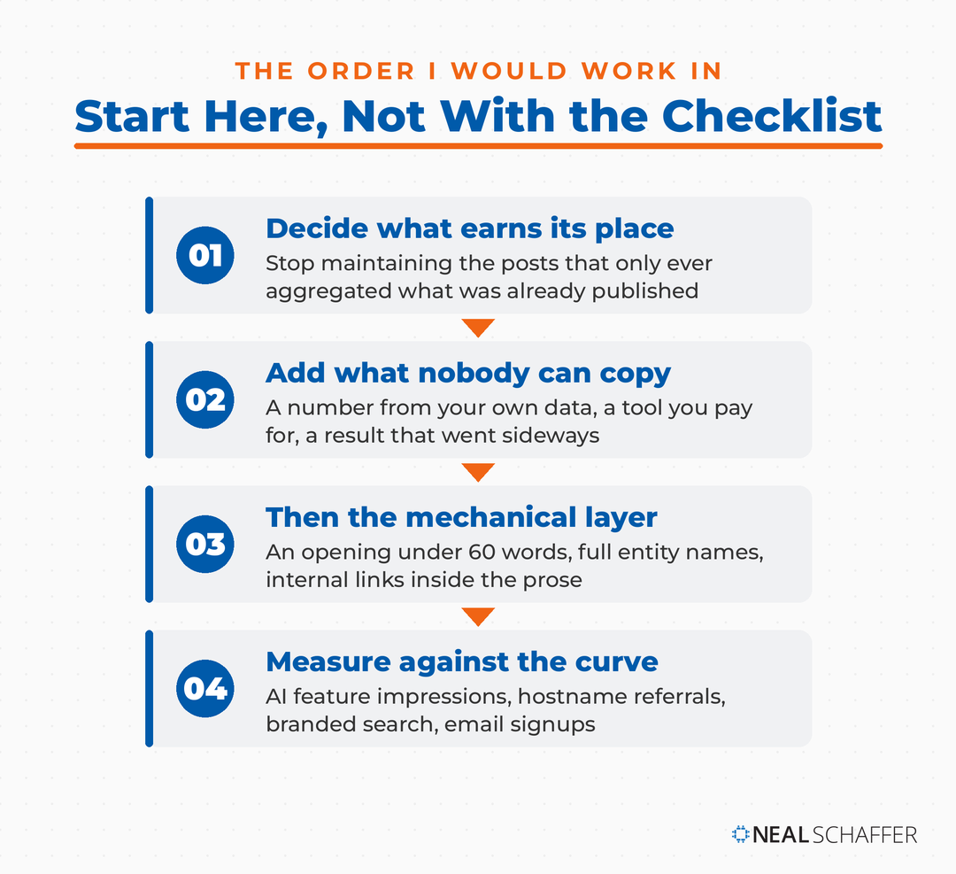 Four step process: decide what earns its place, add what nobody can copy, then the mechanical layer, then measure against the site curve
