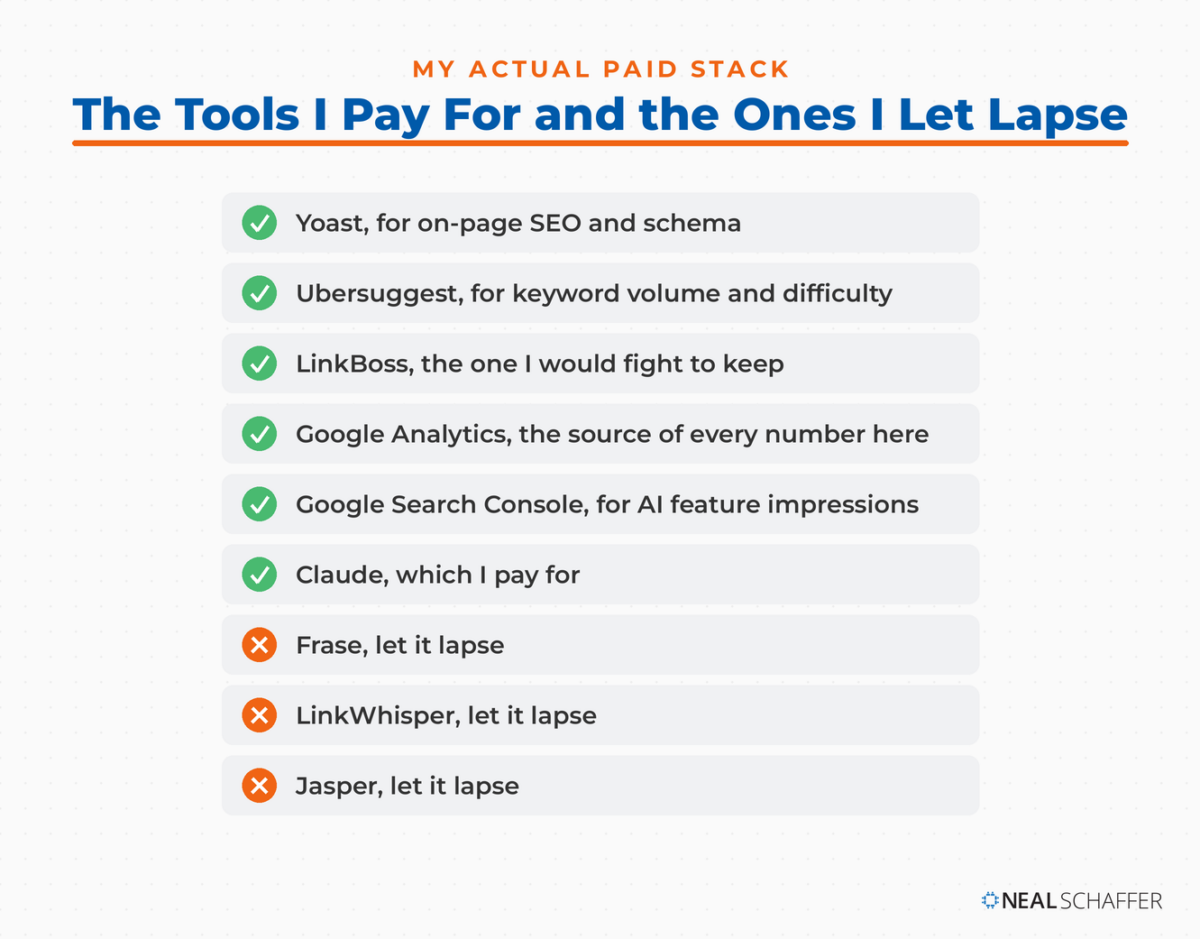 Checklist of the SEO tools Neal Schaffer pays for, Yoast, Ubersuggest, LinkBoss, Google Analytics, Search Console and Claude, against Frase, LinkWhisper and Jasper which he let lapse