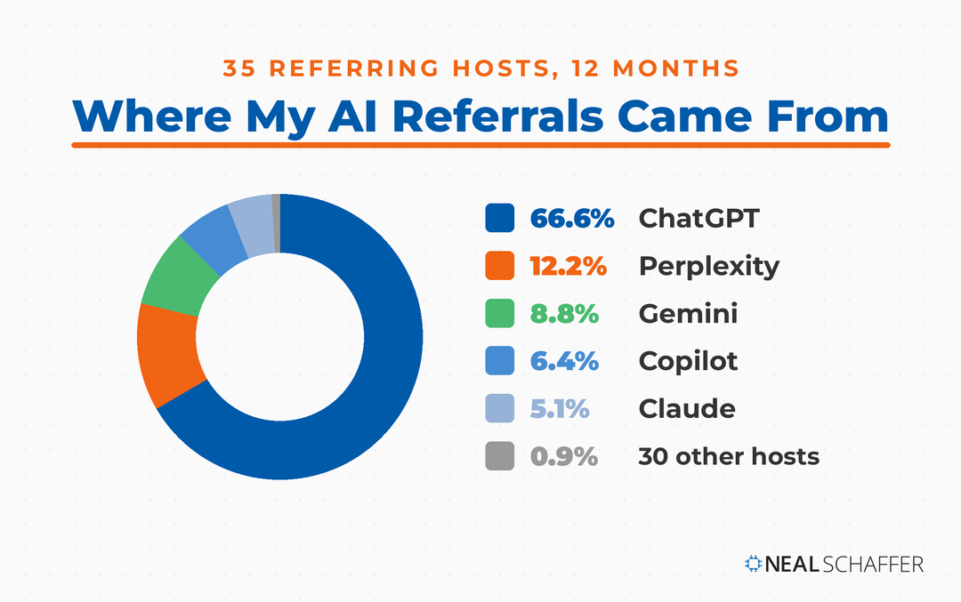 Donut chart of AI referral share by host: ChatGPT 66.6%, Perplexity 12.2%, Gemini 8.8%, Copilot 6.4%, Claude 5.1%
