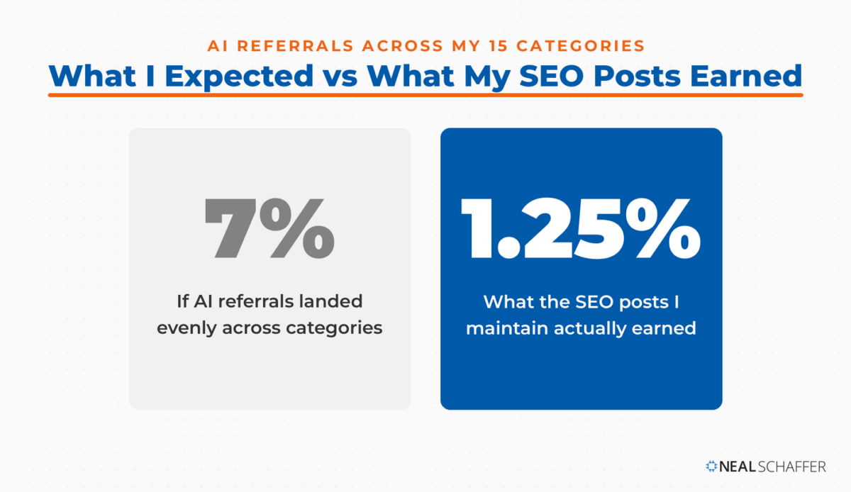 Two panel comparison showing 7% expected AI referral share against the 1.25% Neal's SEO posts actually earned