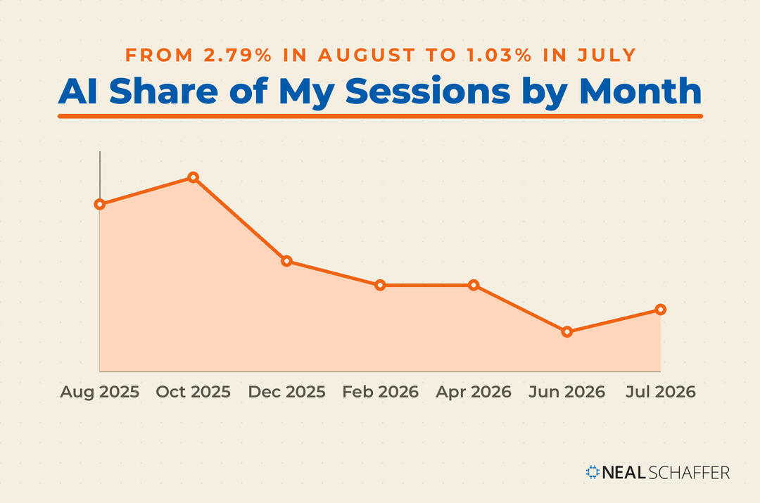 Line chart of AI share of sessions falling from 2.79% in August 2025 to 1.03% in July 2026