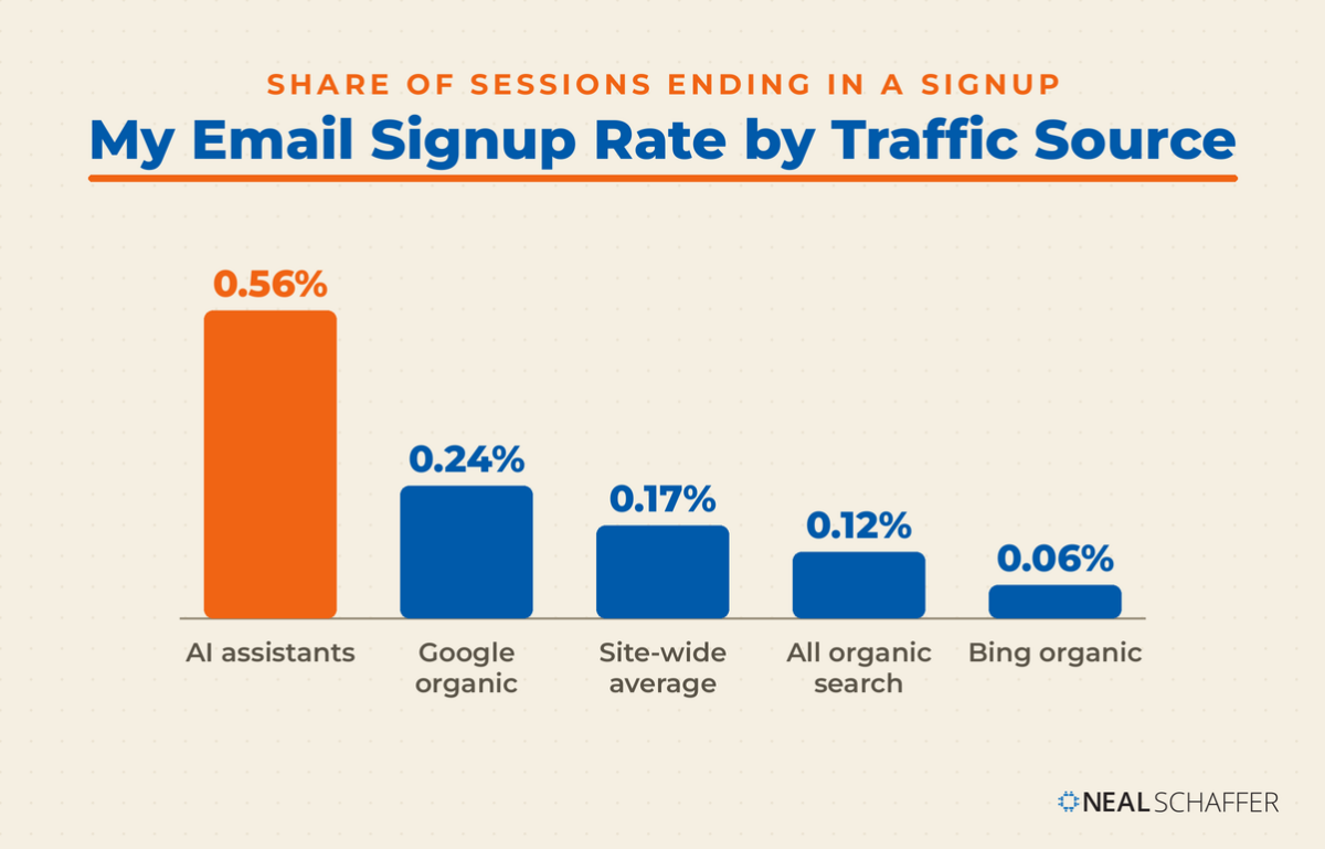 Signup rate by session source, not by landing page, since my signups fire on a confirmation page. My email list at 1.68% and LinkedIn referrals at 1.35% convert higher still and sit outside this search comparison.