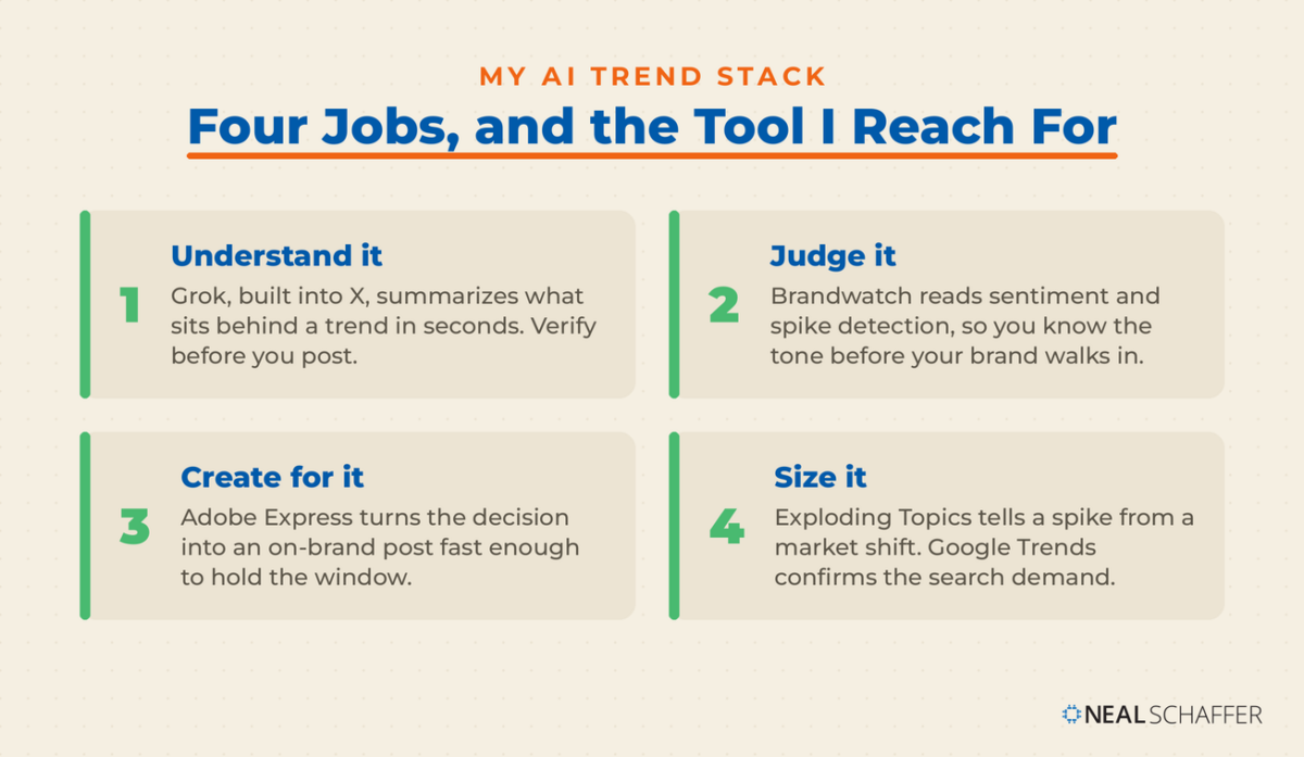 Four-card grid of the AI trend workflow: understand it with Grok, judge it with Brandwatch, create for it with Adobe Express, and size it with Exploding Topics and Google Trends.