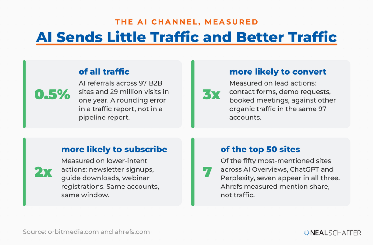 Four cards with green accents on a light ground. 0.5% of all traffic, AI referrals across 97 B2B sites and 29 million visits in one year. 3x more likely to convert, measured on lead actions. 2x more likely to subscribe, measured on lower-intent actions. 7 of the top 50 sites appear across AI Overviews, ChatGPT and Perplexity. Source line credits orbitmedia.com and ahrefs.com.