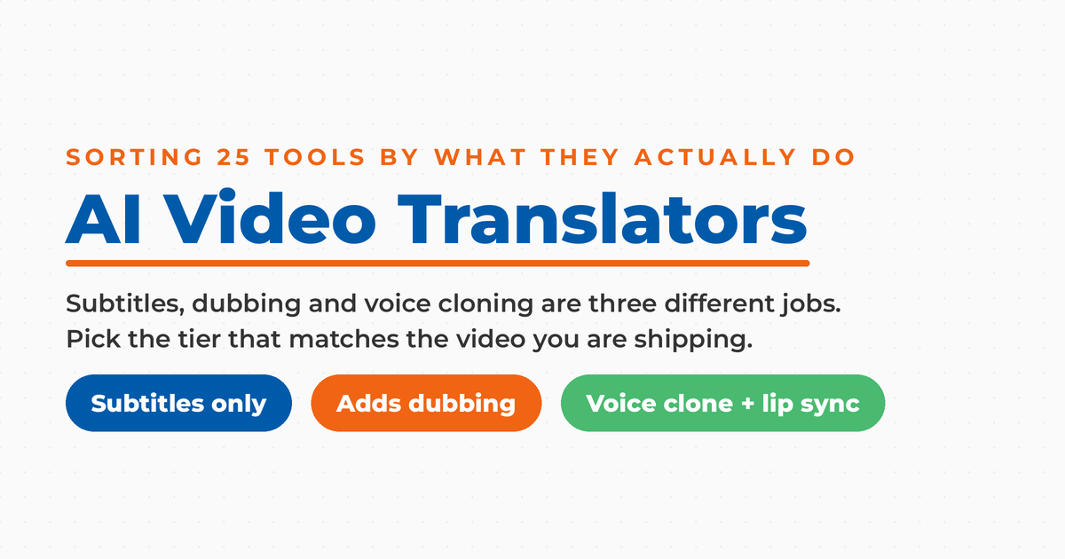 Featured image for a roundup of 25 AI video translators, showing three capability tiers as colored pills reading subtitles only, adds dubbing, and voice clone plus lip sync.