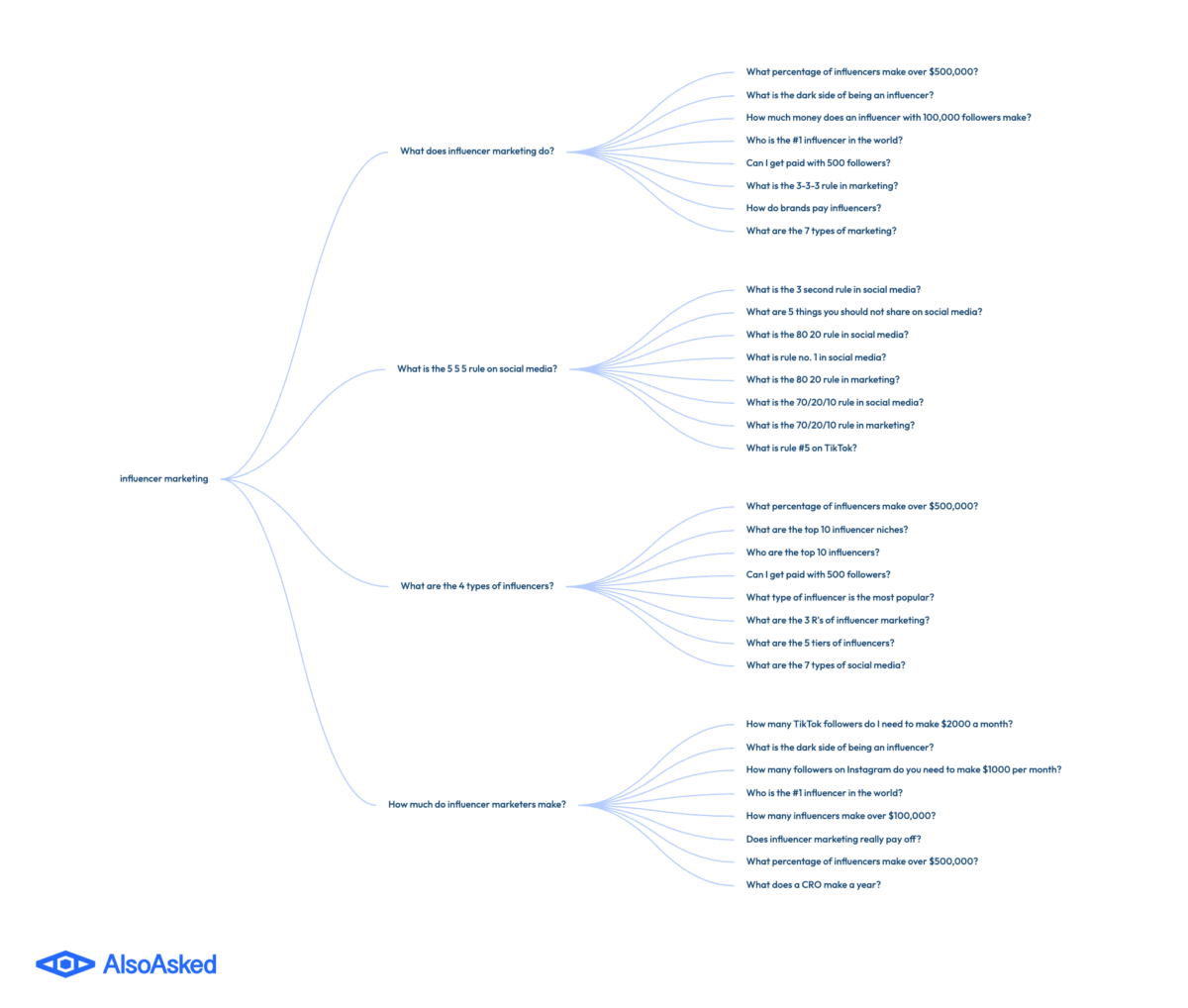 AlsoAsked question tree showing People Also Ask data for the seed term influencer marketing in the United States, with four parent questions and approximately thirty-two follow-on questions arranged in a branching hierarchy