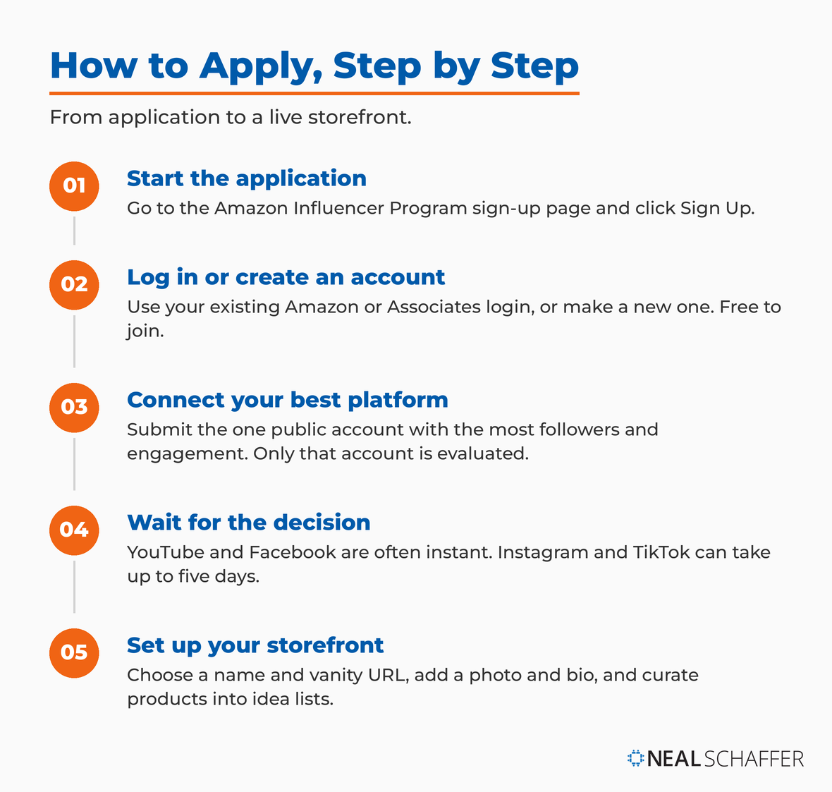 Five-step flow for applying to the Amazon Influencer Program: start the application, log in, connect your best platform, wait for the decision, and set up your storefront.