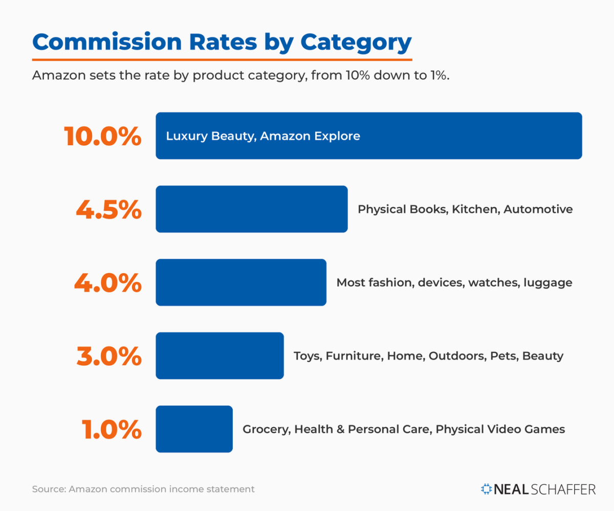 Bar chart of Amazon Influencer commission rates by category, from 10% for Luxury Beauty and Amazon Explore down to 1% for grocery, health, and physical video games.
