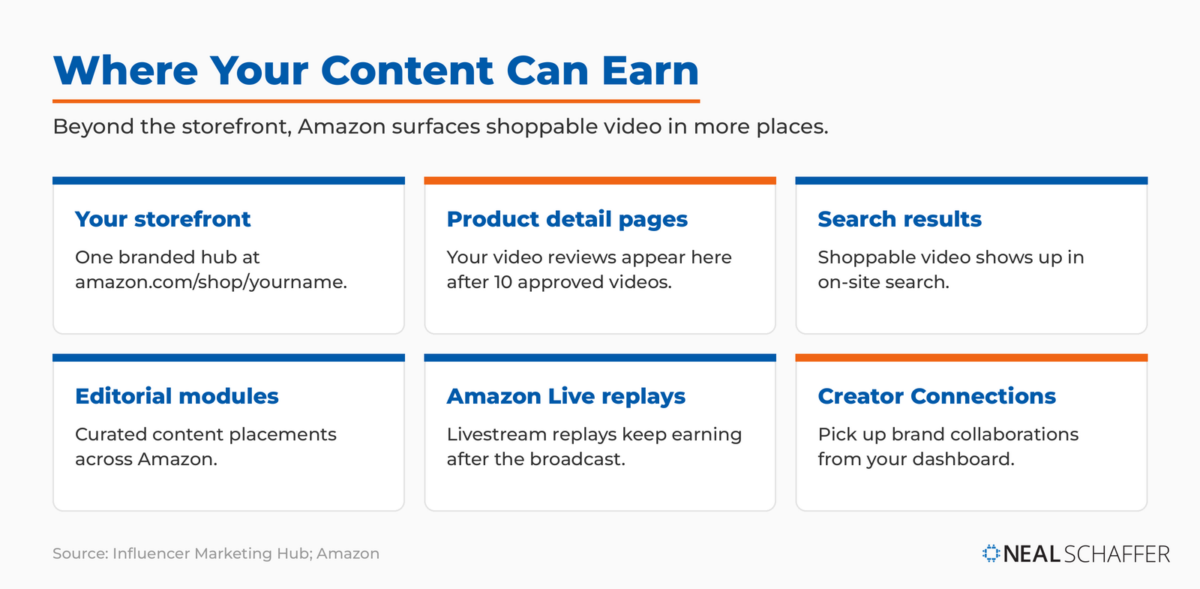 Six places Amazon surfaces influencer content beyond the storefront: product detail pages after 10 approved videos, search results, editorial modules, Amazon Live replays, and Creator Connections.
