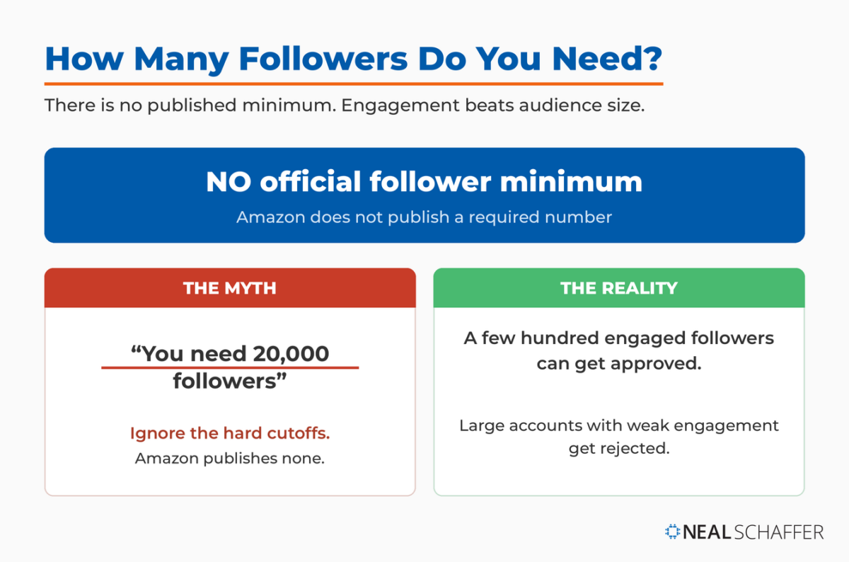 Graphic explaining the Amazon Influencer Program has no published follower minimum: the 20,000-follower claim is a myth, and a few hundred engaged followers can get approved while large low-engagement accounts get rejected.