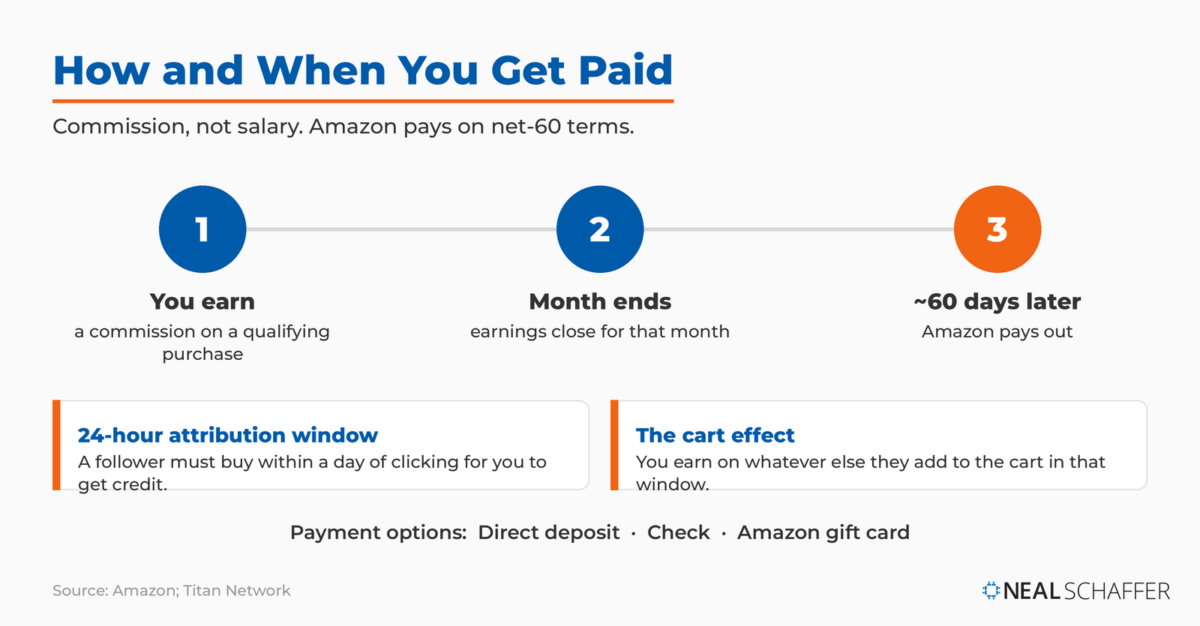 Timeline showing Amazon pays influencers about 60 days after the month ends, with a 24-hour attribution window, the cart effect, and payment by direct deposit, check, or Amazon gift card.
