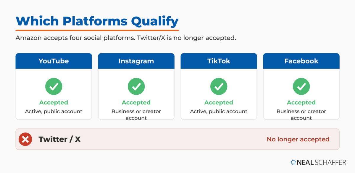 Cards showing the Amazon Influencer Program accepts YouTube, TikTok, and (with a business or creator account) Instagram and Facebook, while Twitter/X is no longer accepted.