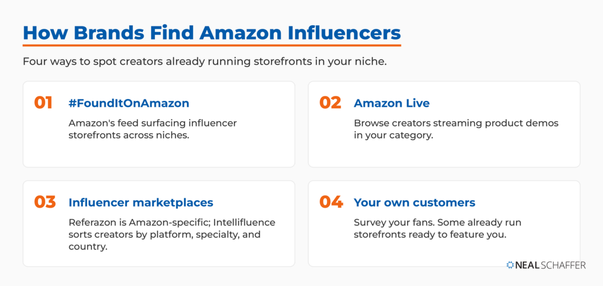 Four methods for brands to find Amazon influencers: the #FoundItOnAmazon feed, Amazon Live streams, influencer marketplaces such as Referazon and Intellifluence, and surveying your own customers who may already run storefronts.