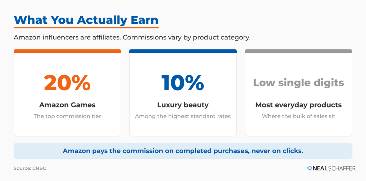 Three commission tiers for Amazon influencers: 20% on Amazon Games, 10% on luxury beauty, and low single digits on most everyday products, with a note that Amazon pays commission on completed purchases, never on clicks.