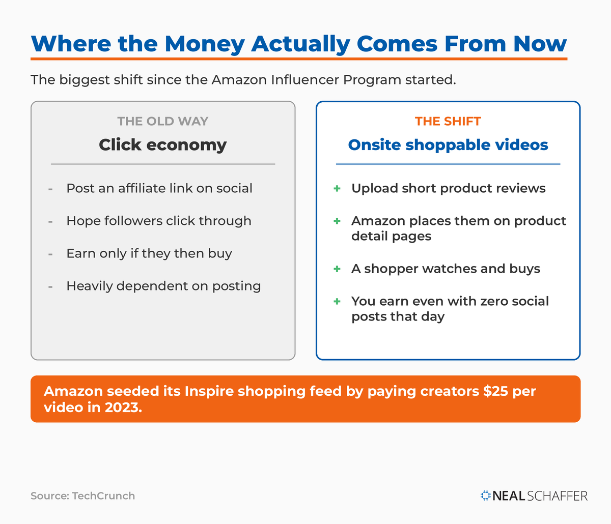 Comparison of the old click-economy model (post a link, hope for clicks, earn only on a purchase) versus the shift to onsite shoppable videos that Amazon places on product detail pages, where a shopper watches and buys.